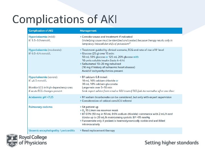 Complications of AKI 