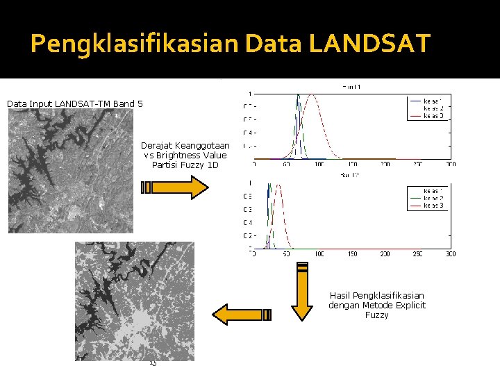 Pengklasifikasian Data LANDSAT Data Input LANDSAT-TM Band 5 Derajat Keanggotaan vs Brightness Value Partisi