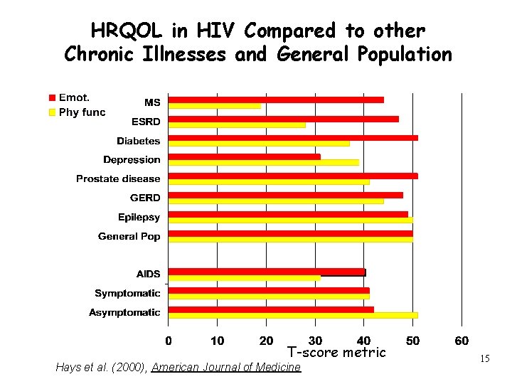 HRQOL in HIV Compared to other Chronic Illnesses and General Population T-score metric Hays