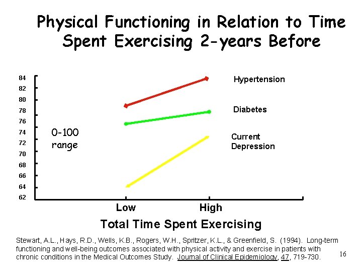 Physical Functioning in Relation to Time Spent Exercising 2 -years Before 84 Hypertension 82