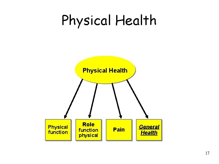 Physical Health Physical function Role function physical Pain General Health 17 