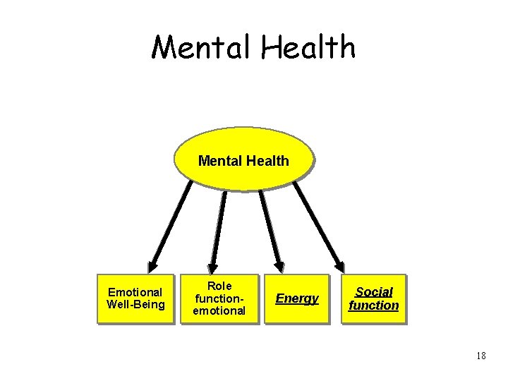 Mental Health Emotional Well-Being Role functionemotional Energy Social function 18 