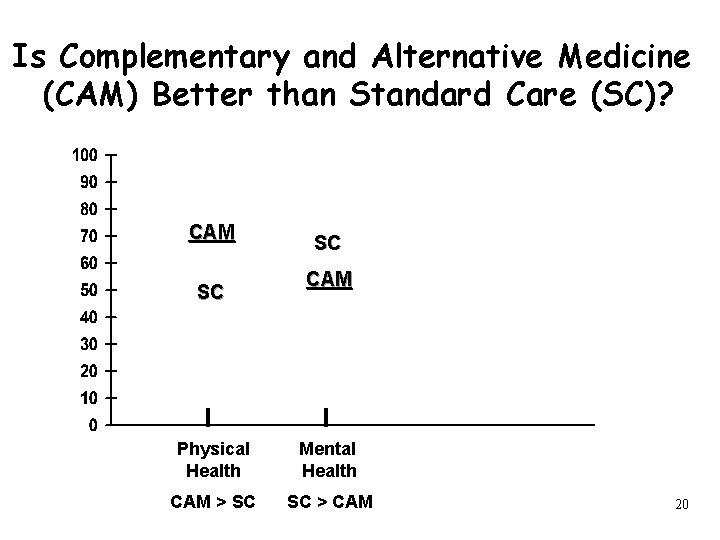 Is Complementary and Alternative Medicine (CAM) Better than Standard Care (SC)? CAM SC SC