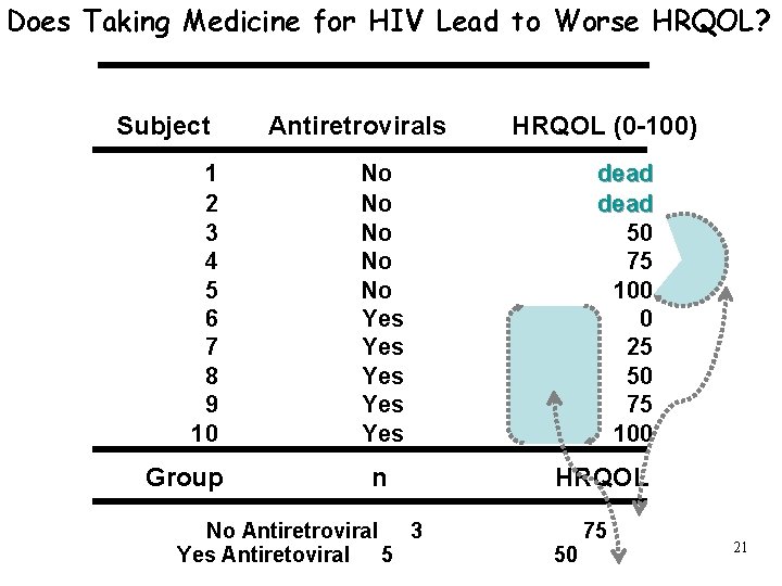 Does Taking Medicine for HIV Lead to Worse HRQOL? Subject 1 2 3 4