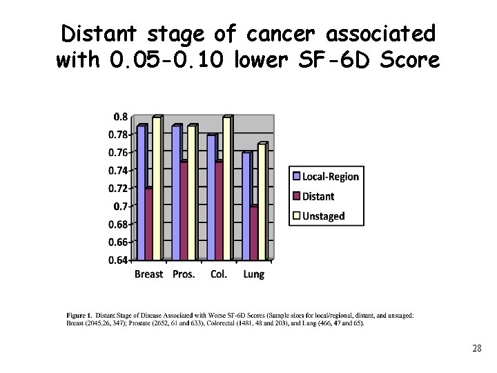 Distant stage of cancer associated with 0. 05 -0. 10 lower SF-6 D Score