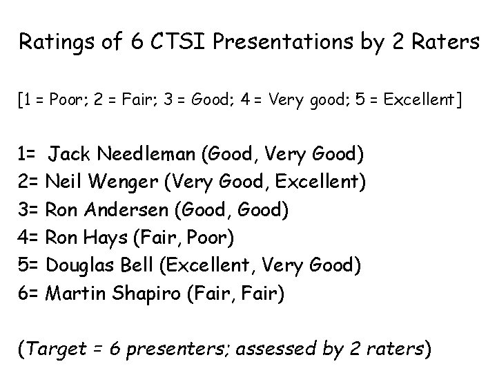 Ratings of 6 CTSI Presentations by 2 Raters [1 = Poor; 2 = Fair;