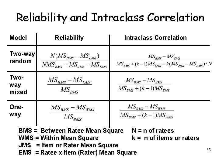 Reliability and Intraclass Correlation Model Reliability Intraclass Correlation Two-way random Twoway mixed Oneway BMS