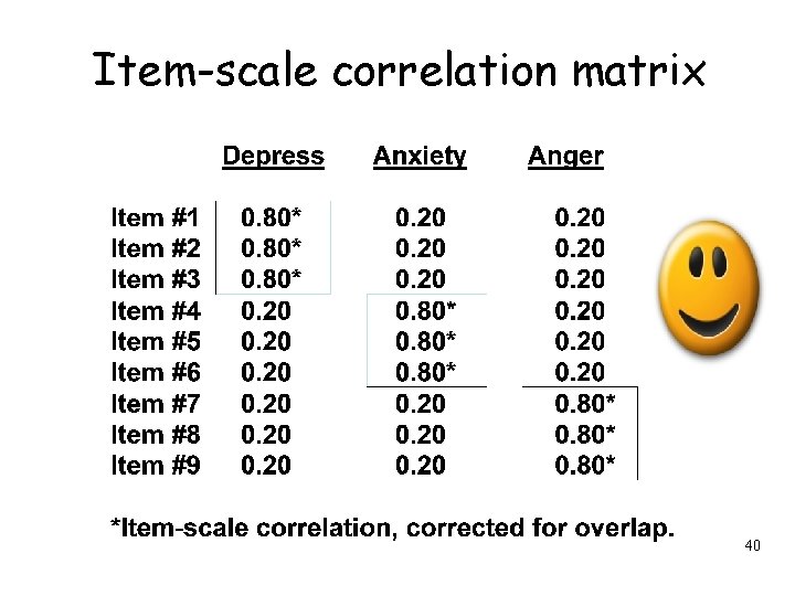 Item-scale correlation matrix 40 