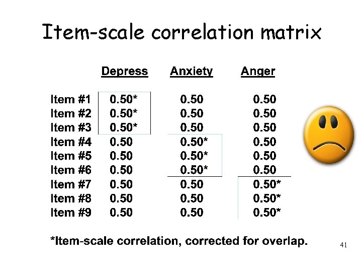 Item-scale correlation matrix 41 