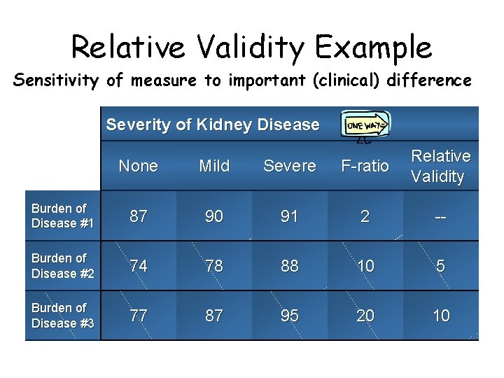 Relative Validity Example Sensitivity of measure to important (clinical) difference Severity of Kidney Disease