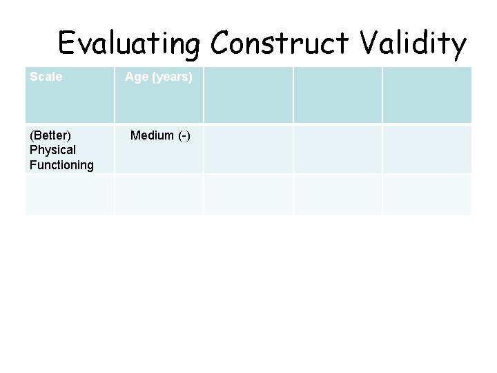 Evaluating Construct Validity Scale (Better) Physical Functioning Age (years) Medium (-) 