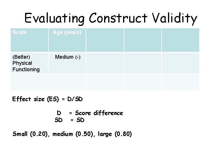 Evaluating Construct Validity Scale (Better) Physical Functioning Age (years) Medium (-) Effect size (ES)