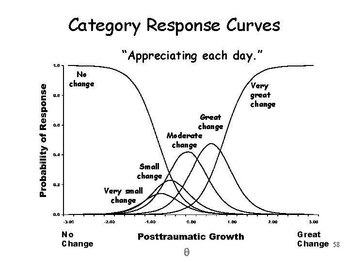 Category Response Curves “Appreciating each day. ” No change Very great change Great change