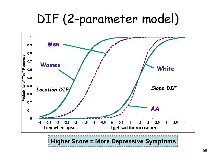 DIF (2 -parameter model) Men Women Location DIF White Slope DIF AA I cry