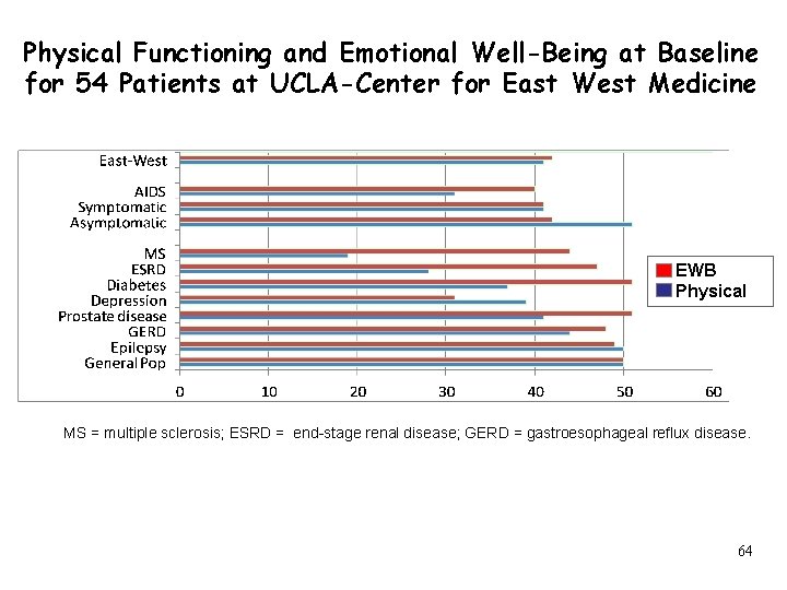 Physical Functioning and Emotional Well-Being at Baseline for 54 Patients at UCLA-Center for East