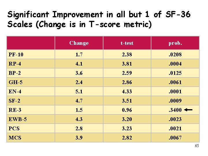 Significant Improvement in all but 1 of SF-36 Scales (Change is in T-score metric)