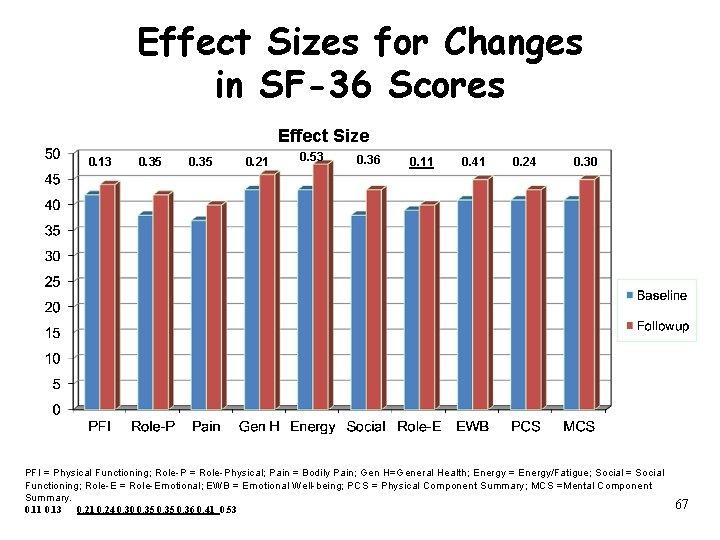 Effect Sizes for Changes in SF-36 Scores Effect Size 0. 13 0. 35 0.