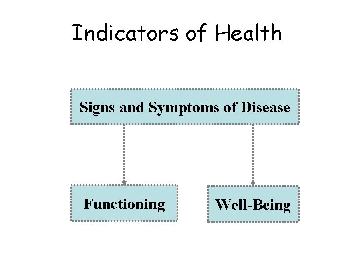 Indicators of Health Signs and Symptoms of Disease Functioning Well-Being 