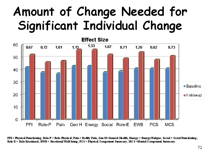 Amount of Change Needed for Significant Individual Change Effect Size 0. 67 0. 72