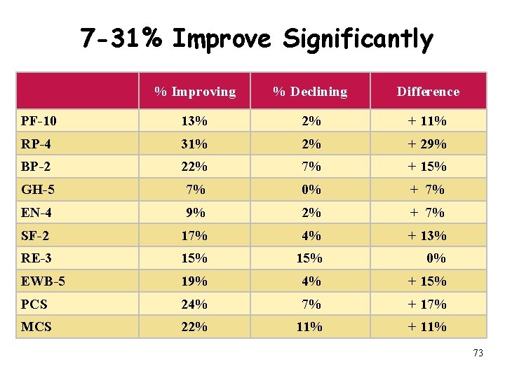 7 -31% Improve Significantly % Improving % Declining Difference PF-10 13% 2% + 11%