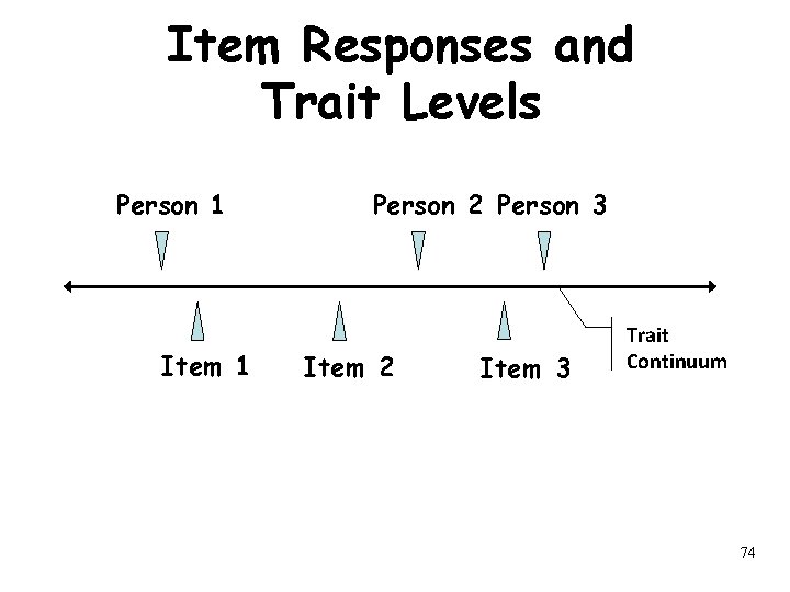 Item Responses and Trait Levels Person 1 Item 1 Person 2 Person 3 Item