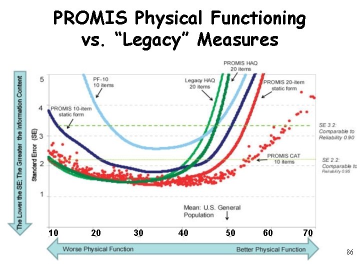 PROMIS Physical Functioning vs. “Legacy” Measures 10 20 30 40 50 60 70 86