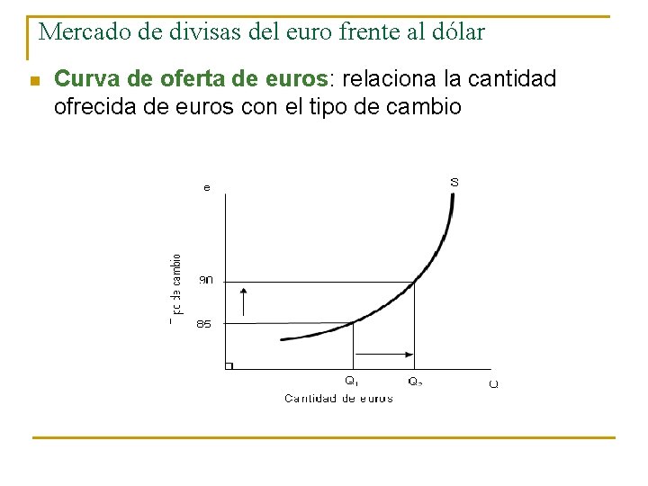 Mercado de divisas del euro frente al dólar n Curva de oferta de euros: