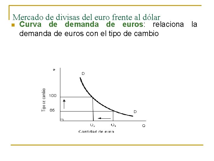 Mercado de divisas del euro frente al dólar n Curva de demanda de euros: