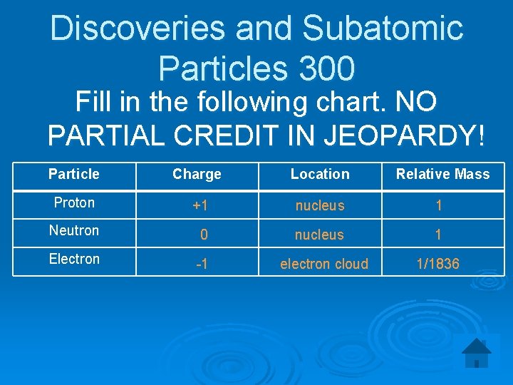 Discoveries and Subatomic Particles 300 Fill in the following chart. NO PARTIAL CREDIT IN