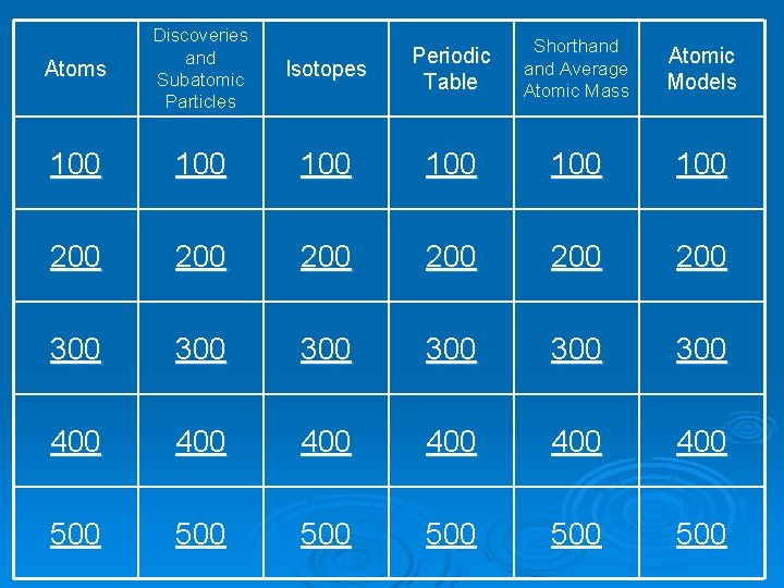 Atoms Discoveries and Subatomic Particles 100 Isotopes Periodic Table Shorthand Average Atomic Mass Atomic