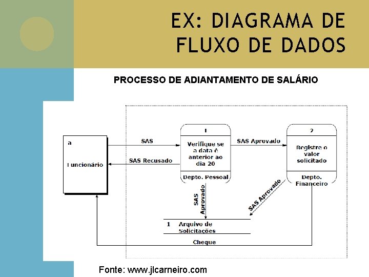 EX: DIAGRAMA DE FLUXO DE DADOS PROCESSO DE ADIANTAMENTO DE SALÁRIO Fonte: www. jlcarneiro.
