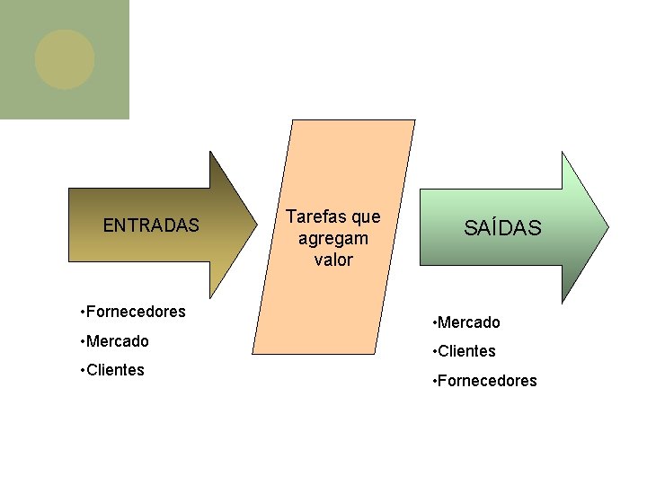ENTRADAS • Fornecedores • Mercado • Clientes Tarefas que agregam valor SAÍDAS • Mercado