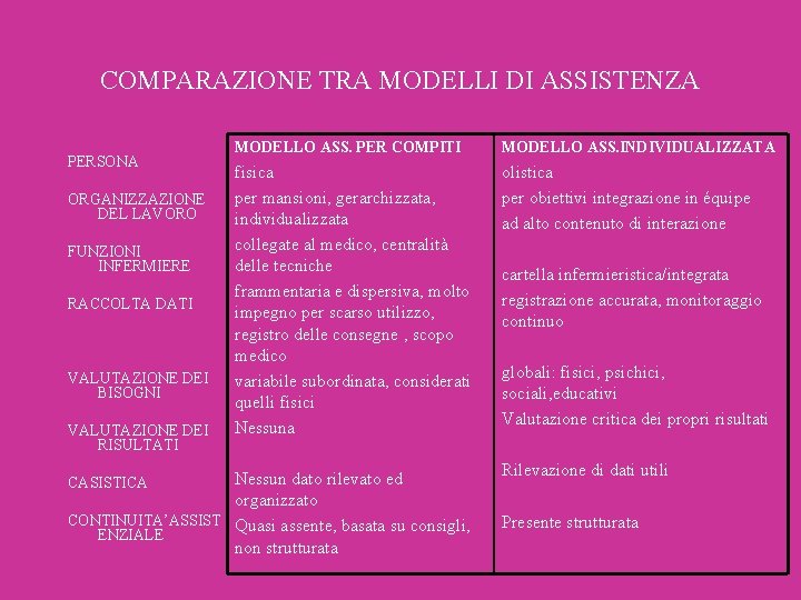 COMPARAZIONE TRA MODELLI DI ASSISTENZA MODELLO ASS. PER COMPITI PERSONA ORGANIZZAZIONE DEL LAVORO FUNZIONI COMPARAZIONE TRA MODELLI DI ASSISTENZA MODELLO ASS. PER COMPITI PERSONA ORGANIZZAZIONE DEL LAVORO FUNZIONI