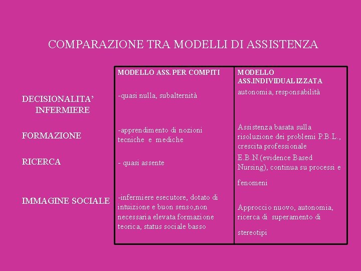 COMPARAZIONE TRA MODELLI DI ASSISTENZA MODELLO ASS. PER COMPITI DECISIONALITA’ INFERMIERE -quasi nulla, subalternità COMPARAZIONE TRA MODELLI DI ASSISTENZA MODELLO ASS. PER COMPITI DECISIONALITA’ INFERMIERE -quasi nulla, subalternità