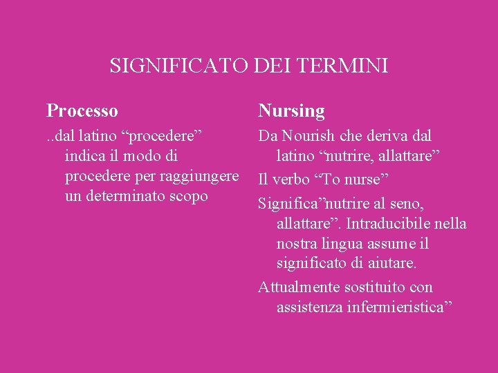 SIGNIFICATO DEI TERMINI Processo Nursing . . dal latino “procedere” Da Nourish che deriva SIGNIFICATO DEI TERMINI Processo Nursing . . dal latino “procedere” Da Nourish che deriva