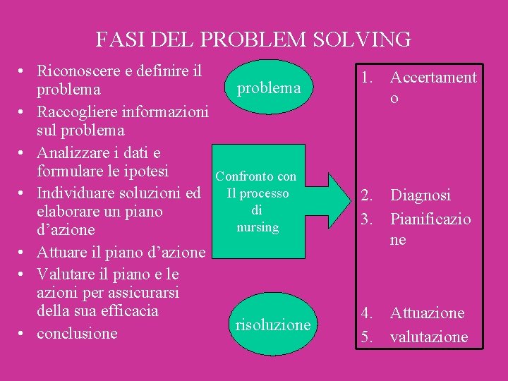 FASI DEL PROBLEM SOLVING • Riconoscere e definire il problema • Raccogliere informazioni sul FASI DEL PROBLEM SOLVING • Riconoscere e definire il problema • Raccogliere informazioni sul