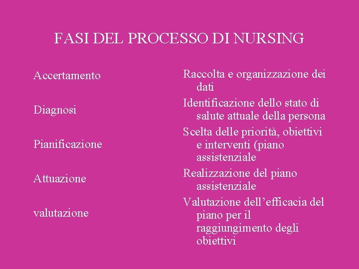 FASI DEL PROCESSO DI NURSING Accertamento Diagnosi Pianificazione Attuazione valutazione Raccolta e organizzazione dei FASI DEL PROCESSO DI NURSING Accertamento Diagnosi Pianificazione Attuazione valutazione Raccolta e organizzazione dei