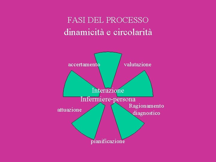 FASI DEL PROCESSO dinamicità e circolarità accertamento valutazione Interazione Infermiere-persona Ragionamento diagnostico attuazione pianificazione FASI DEL PROCESSO dinamicità e circolarità accertamento valutazione Interazione Infermiere-persona Ragionamento diagnostico attuazione pianificazione