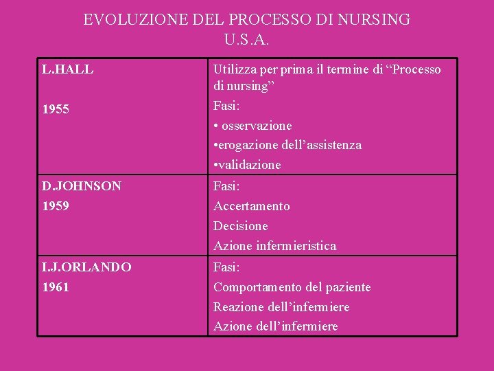 EVOLUZIONE DEL PROCESSO DI NURSING U. S. A. L. HALL 1955 Utilizza per prima EVOLUZIONE DEL PROCESSO DI NURSING U. S. A. L. HALL 1955 Utilizza per prima