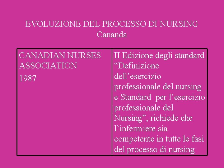 EVOLUZIONE DEL PROCESSO DI NURSING Cananda CANADIAN NURSES ASSOCIATION 1987 II Edizione degli standard EVOLUZIONE DEL PROCESSO DI NURSING Cananda CANADIAN NURSES ASSOCIATION 1987 II Edizione degli standard