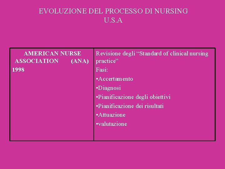 EVOLUZIONE DEL PROCESSO DI NURSING U. S. A AMERICAN NURSE ASSOCIATION (ANA) 1998 Revisione EVOLUZIONE DEL PROCESSO DI NURSING U. S. A AMERICAN NURSE ASSOCIATION (ANA) 1998 Revisione