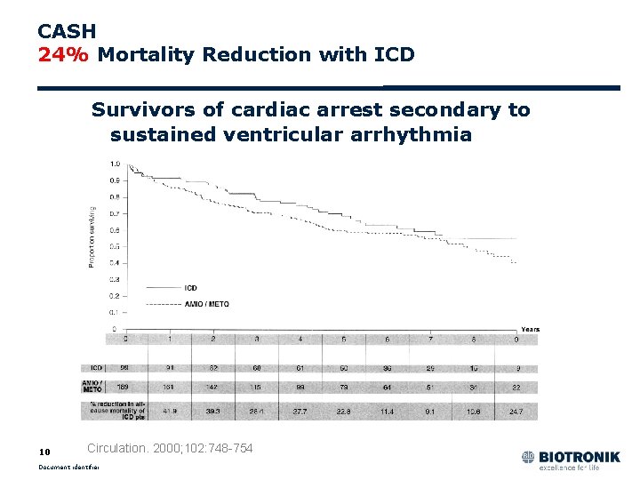 CASH 24% Mortality Reduction with ICD Survivors of cardiac arrest secondary to sustained ventricular