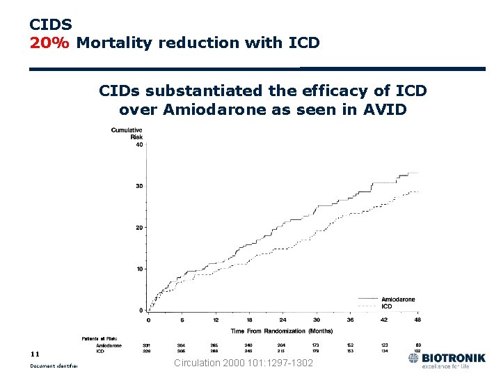 CIDS 20% Mortality reduction with ICD CIDs substantiated the efficacy of ICD over Amiodarone