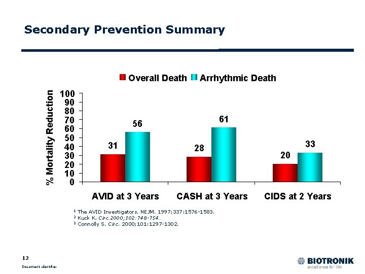 Secondary Prevention Summary % Mortality Reduction Overall Death 100 90 80 70 60 50
