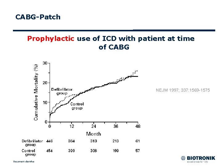 CABG-Patch Prophylactic use of ICD with patient at time of CABG NEJM 1997; 337: