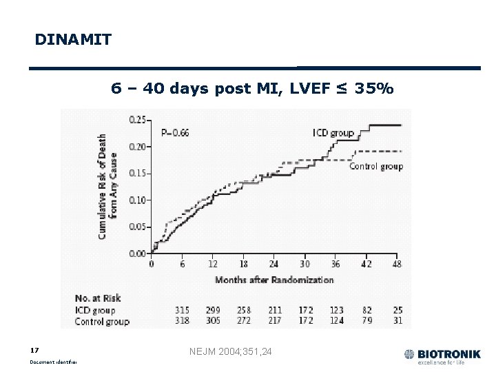 DINAMIT 6 – 40 days post MI, LVEF ≤ 35% 17 Document identifier NEJM