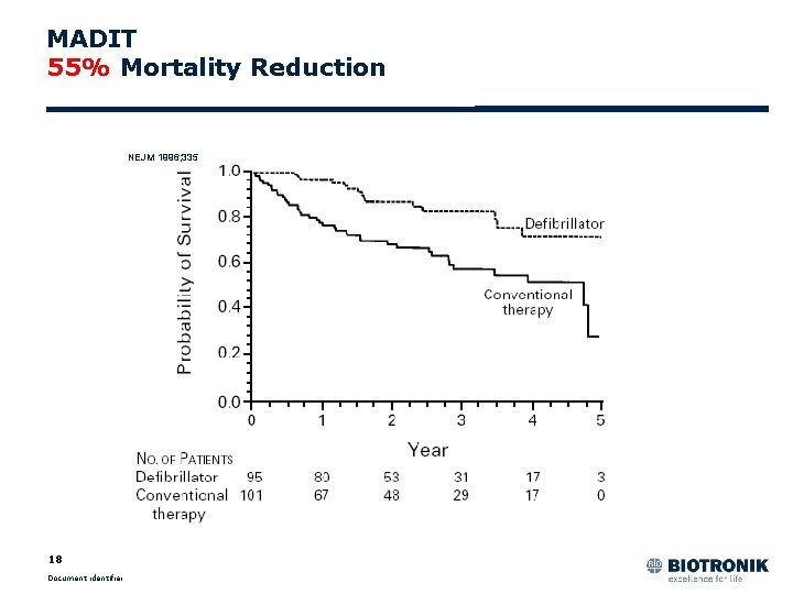 MADIT 55% Mortality Reduction NEJM 1996; 335 18 Document identifier 