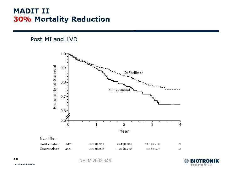 MADIT II 30% Mortality Reduction Post MI and LVD 19 Document identifier NEJM 2002;