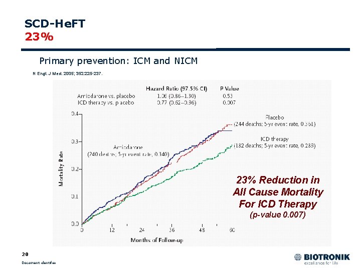 SCD-He. FT 23% mortality reduction Primary prevention: ICM and NICM N Engl. J Med.