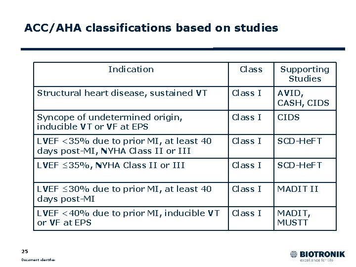 ACC/AHA classifications based on studies Indication Class Supporting Studies Structural heart disease, sustained VT